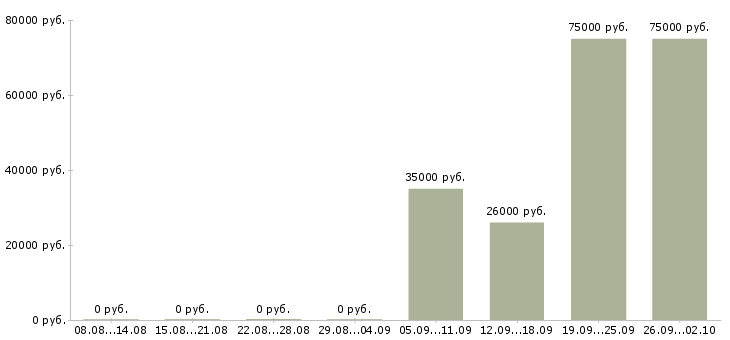 Вакансии сотрудник на телефон в Подольске - Медиана зарплат сотрудник на телефон в Подольске за 2 месяца