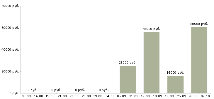 Вакансии сотрудник по персоналу в Волгограде - Медиана зарплат сотрудник по персоналу в Волгограде за 2 месяца