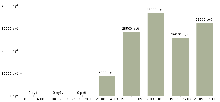 Вакансии сотрудники без опыта работы в Белгороде - Медиана зарплат сотрудники без опыта работы в Белгороде за 2 месяца