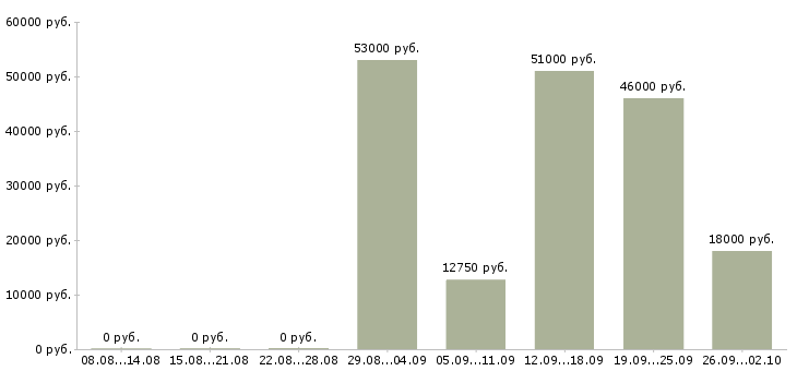 Вакансии супервайзеры в Краснодаре - Медиана зарплат супервайзеры в Краснодаре за 2 месяца