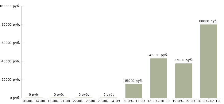 Вакансии требуются менеджеры по продажам в Тюмени - Медиана зарплат требуются менеджеры по продажам в Тюмени за 2 месяца