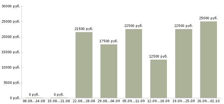 Вакансии удаленная с обучением в Кургане - Медиана зарплат удаленная с обучением в Кургане за 2 месяца