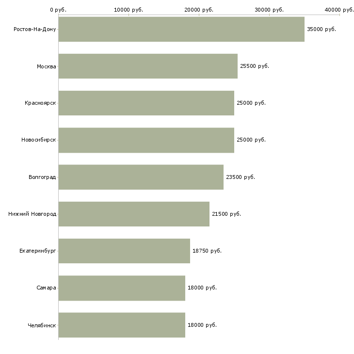 Поиск работы сотрудник внутреннего порядка-Медиана зарплаты для вакансии «сотрудник внутреннего порядка» в других городах