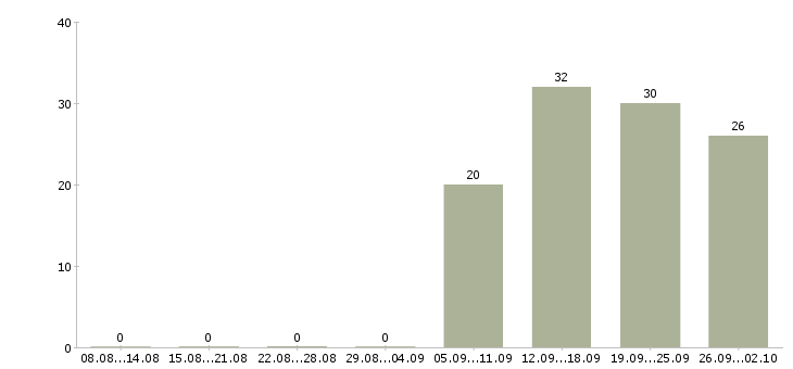 Работа бухгалтер по заработной плате Ингушетия - Число вакансий Ингушетия по специальности бухгалтер по заработной плате за 2 месяца