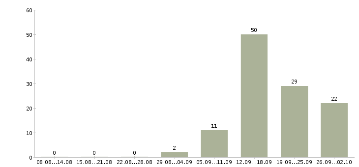 Работа в сети магазинов Йошкар-ола - Число вакансий Йошкар-ола по специальности в сети магазинов за 2 месяца