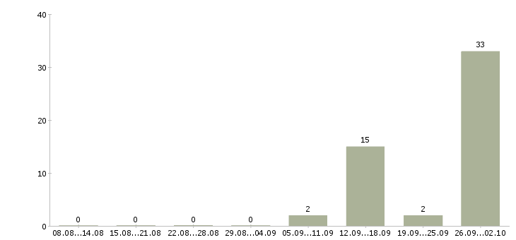 Работа требуются грузчики на склады Карелия - Число вакансий Карелия по специальности требуются грузчики на склады за 2 месяца