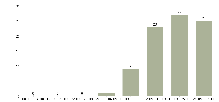 Работа мастер участка производства Санкт-петербург - Число вакансий Санкт-петербург по специальности мастер участка производства за 2 месяца