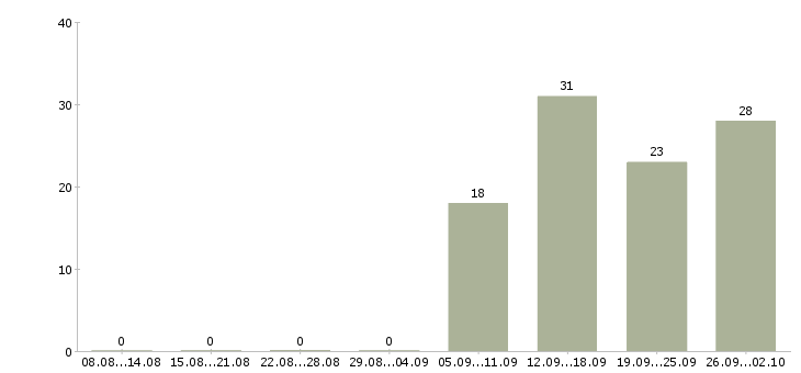 Работа сотрудник внутреннего порядка Санкт-петербург - Число вакансий Санкт-петербург по специальности сотрудник внутреннего порядка за 2 месяца