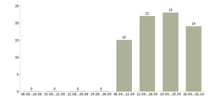 Работа менеджер по продажам в компанию Тыва - Число вакансий Тыва по специальности менеджер по продажам в компанию за 2 месяца