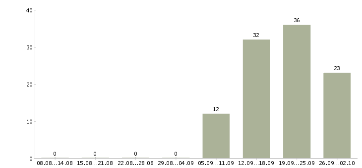 Работа требуется менеджер по персоналу Удмуртия - Число вакансий Удмуртия по специальности требуется менеджер по персоналу за 2 месяца