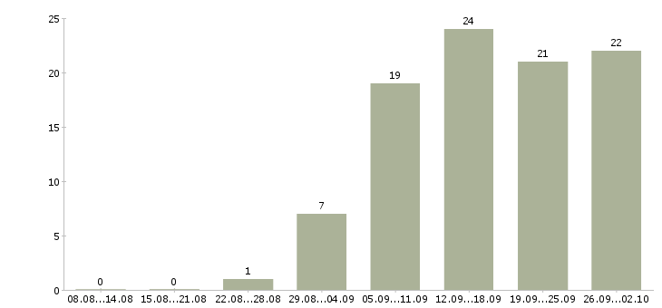 Работа высокий доход в Барнауле - Число вакансий в Барнауле по специальности высокий доход за 2 месяца