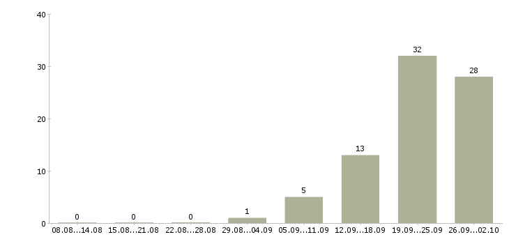Работа сотрудник на выкладку товара в Волгограде - Число вакансий в Волгограде по специальности сотрудник на выкладку товара за 2 месяца