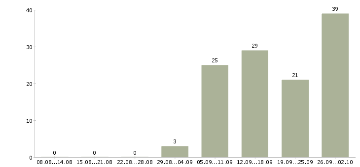 Работа в интернет из дома в Казани - Число вакансий в Казани по специальности в интернет из дома за 2 месяца