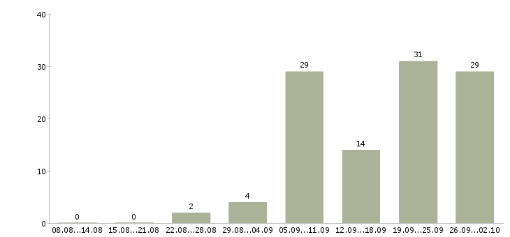 Работа кладовщик на складе в Краснодаре - Число вакансий в Краснодаре по специальности кладовщик на складе за 2 месяца