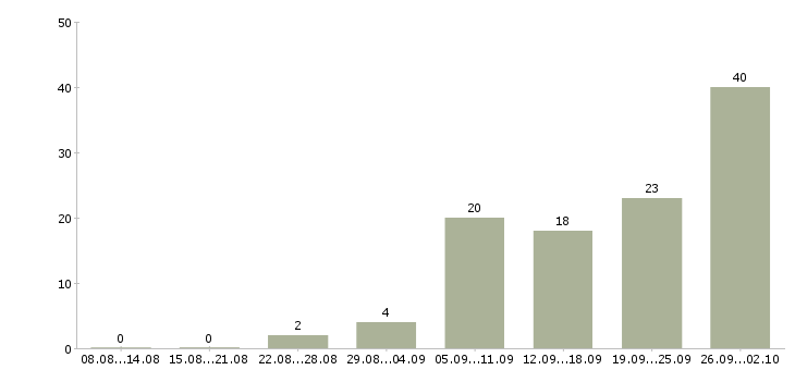 Работа супервайзеры в Краснодаре - Число вакансий в Краснодаре по специальности супервайзеры за 2 месяца