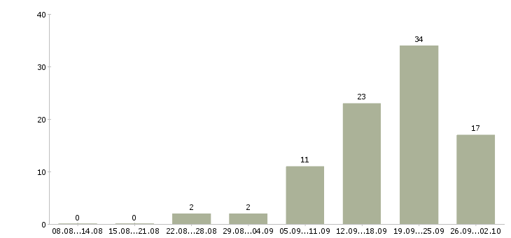 Работа медицинский сотрудник в Красноярске - Число вакансий в Красноярске по специальности медицинский сотрудник за 2 месяца