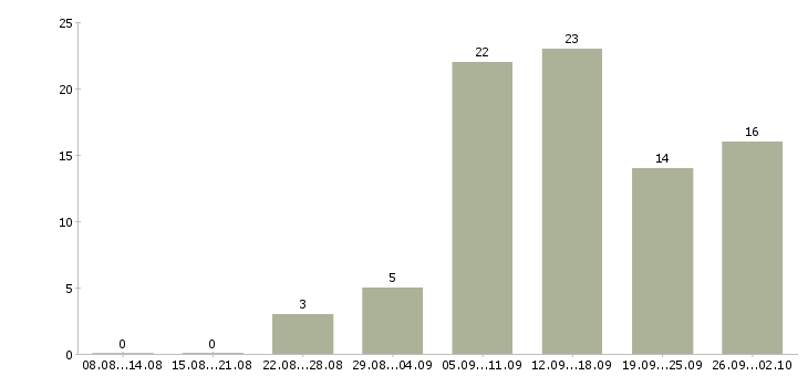 Работа удаленная с обучением в Кургане - Число вакансий в Кургане по специальности удаленная с обучением за 2 месяца