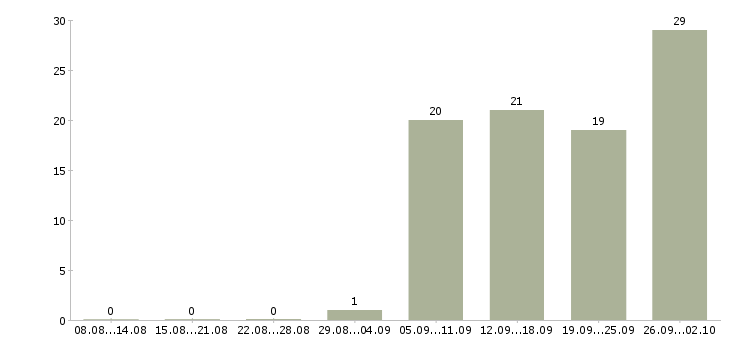 Работа на дому в сети в Курске - Число вакансий в Курске по специальности на дому в сети за 2 месяца
