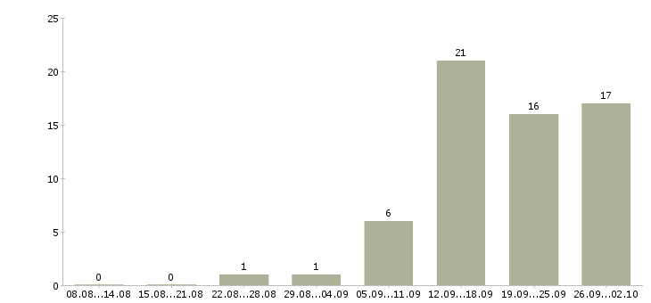 Работа в офисе на дому в Липецке - Число вакансий в Липецке по специальности в офисе на дому за 2 месяца