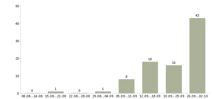 Работа мерчендайзер стационарный в Москве - Число вакансий в Москве по специальности мерчендайзер стационарный за 2 месяца