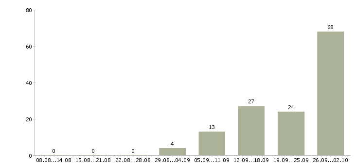 Работа дополнительная работа в Новороссийске - Число вакансий в Новороссийске по специальности дополнительная работа за 2 месяца