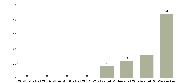 Работа сотрудник на телефон в Подольске - Число вакансий в Подольске по специальности сотрудник на телефон за 2 месяца