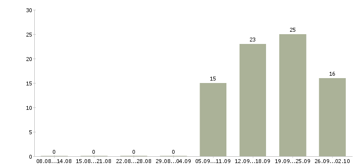 Работа региональный менеджер продаж в Самаре - Число вакансий в Самаре по специальности региональный менеджер продаж за 2 месяца