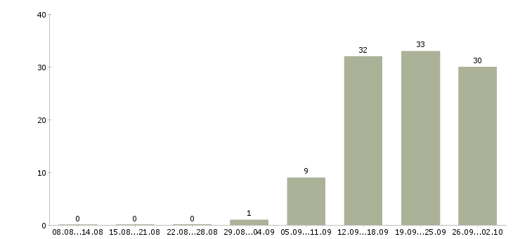 Работа менеджер по оборудованию в Саратове - Число вакансий в Саратове по специальности менеджер по оборудованию за 2 месяца