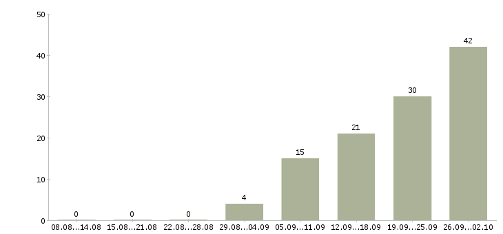 Работа менеджер по продажам продукции в Саратове - Число вакансий в Саратове по специальности менеджер по продажам продукции за 2 месяца