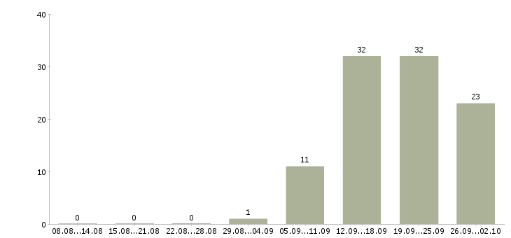 Работа менеджер по продажам и развитию в Смоленске - Число вакансий в Смоленске по специальности менеджер по продажам и развитию за 2 месяца