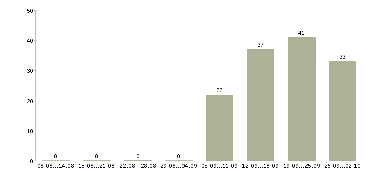 Работа бухгалтер на заработную плату в Сургуте - Число вакансий в Сургуте по специальности бухгалтер на заработную плату за 2 месяца