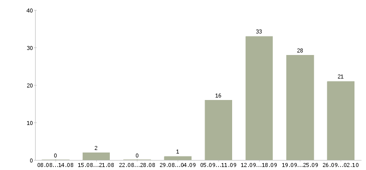 Работа менеджер сайта в Ярославле - Число вакансий в Ярославле по специальности менеджер сайта за 2 месяца