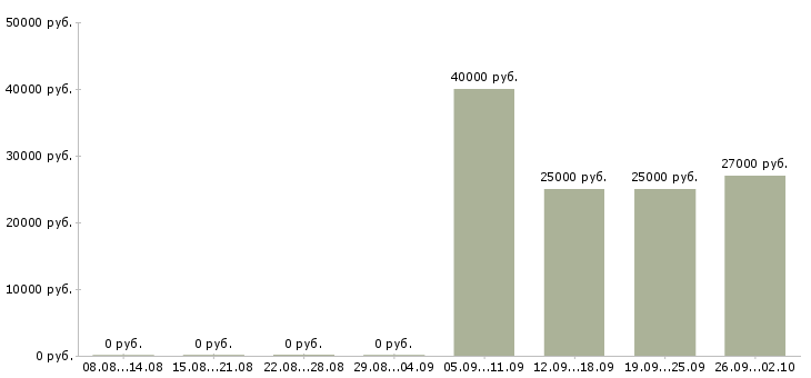 Вакансии агент в Иркутске - Медиана зарплат агент в Иркутске за 2 месяца