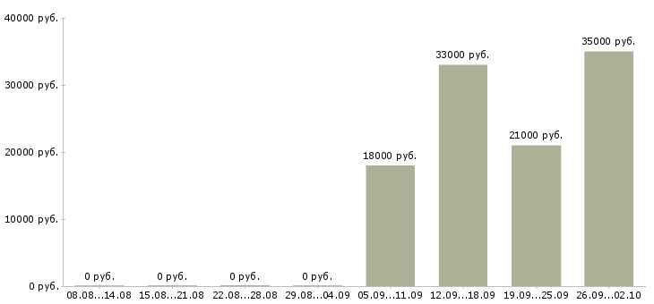 Вакансии администратор в офис продаж Тыва - Медиана зарплат администратор в офис продаж Тыва за 2 месяца