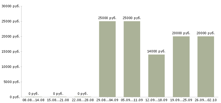 Вакансии без опыта обучение в Архангельске - Медиана зарплат без опыта обучение в Архангельске за 2 месяца