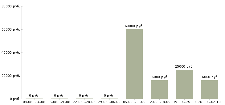 Вакансии бухгалтер на заработную плату в Брянске - Медиана зарплат бухгалтер на заработную плату в Брянске за 2 месяца