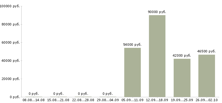 Вакансии грузчик вахтой в Смоленске - Медиана зарплат грузчик вахтой в Смоленске за 2 месяца