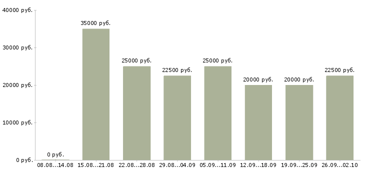 Вакансии интернет проект в Липецке - Медиана зарплат интернет проект в Липецке за 2 месяца