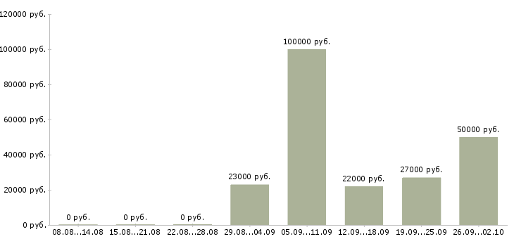 Вакансии ищу работу в Ярославле - Медиана зарплат ищу работу в Ярославле за 2 месяца