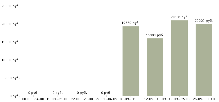 Вакансии кассир в магазине в Ярославле - Медиана зарплат кассир в магазине в Ярославле за 2 месяца