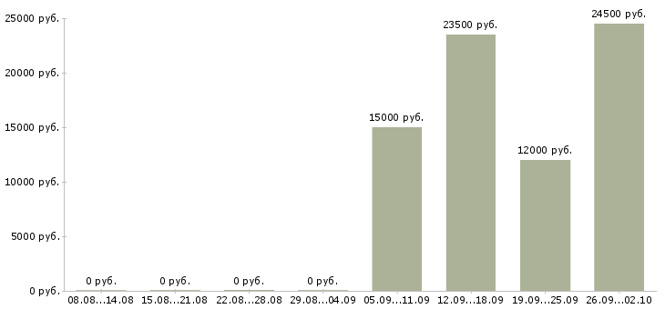 Вакансии кладовщик на складе в Иркутске - Медиана зарплат кладовщик на складе в Иркутске за 2 месяца