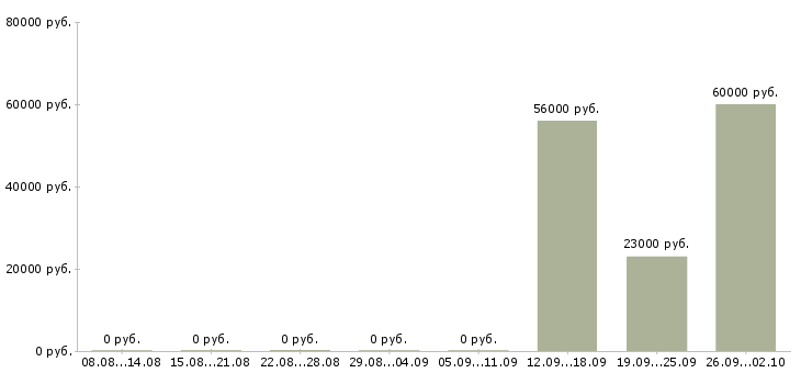 Вакансии комплектовщики склада Карелия - Медиана зарплат комплектовщики склада Карелия за 2 месяца