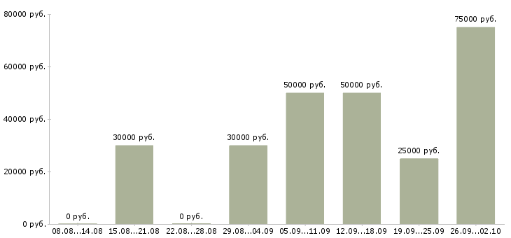 Вакансии менеджер отдела развития клиентов Нижний новгород - Медиана зарплат менеджер отдела развития клиентов Нижний новгород за 2 месяца