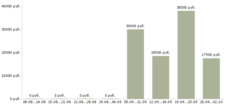 Вакансии менеджер по документам Карелия - Медиана зарплат менеджер по документам Карелия за 2 месяца