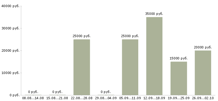 Вакансии менеджер по контролю дебиторской задолженности в Уфе - Медиана зарплат менеджер по контролю дебиторской задолженности в Уфе за 2 месяца