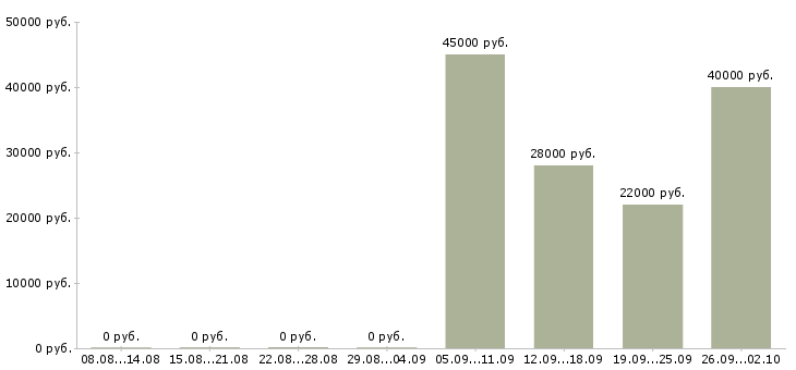 Вакансии менеджер по персоналу коммуникабельный в Ижевске - Медиана зарплат менеджер по персоналу коммуникабельный в Ижевске за 2 месяца