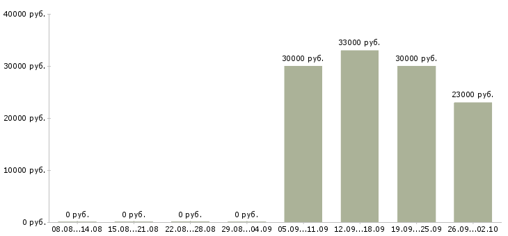 Вакансии менеджер по продажам розничных услуг в Иркутске - Медиана зарплат менеджер по продажам розничных услуг в Иркутске за 2 месяца