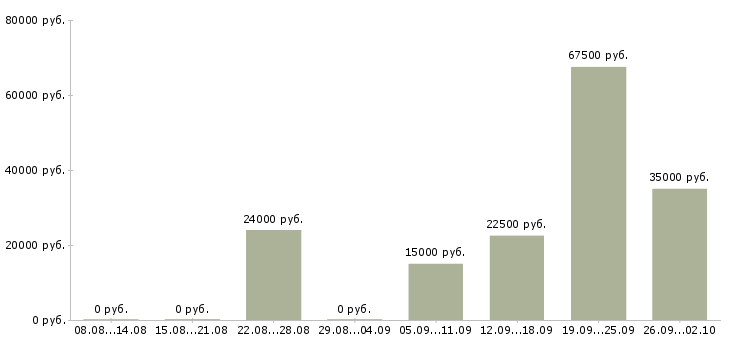 Вакансии менеджер по товарам в Иваново - Медиана зарплат менеджер по товарам в Иваново за 2 месяца