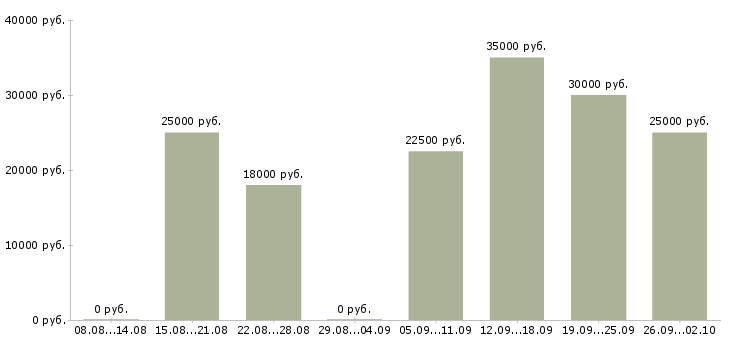 Вакансии менеджер сайта в Хабаровске - Медиана зарплат менеджер сайта в Хабаровске за 2 месяца