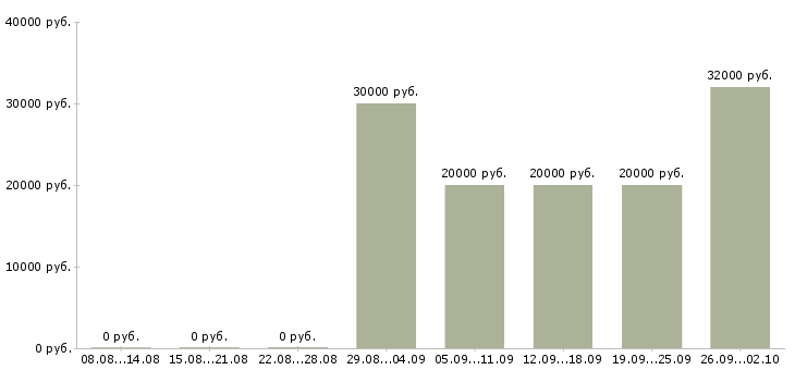 Вакансии новые сотрудники Хакасия - Медиана зарплат новые сотрудники Хакасия за 2 месяца